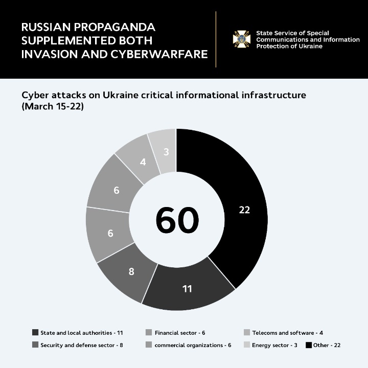 60 кібератак за тиждень