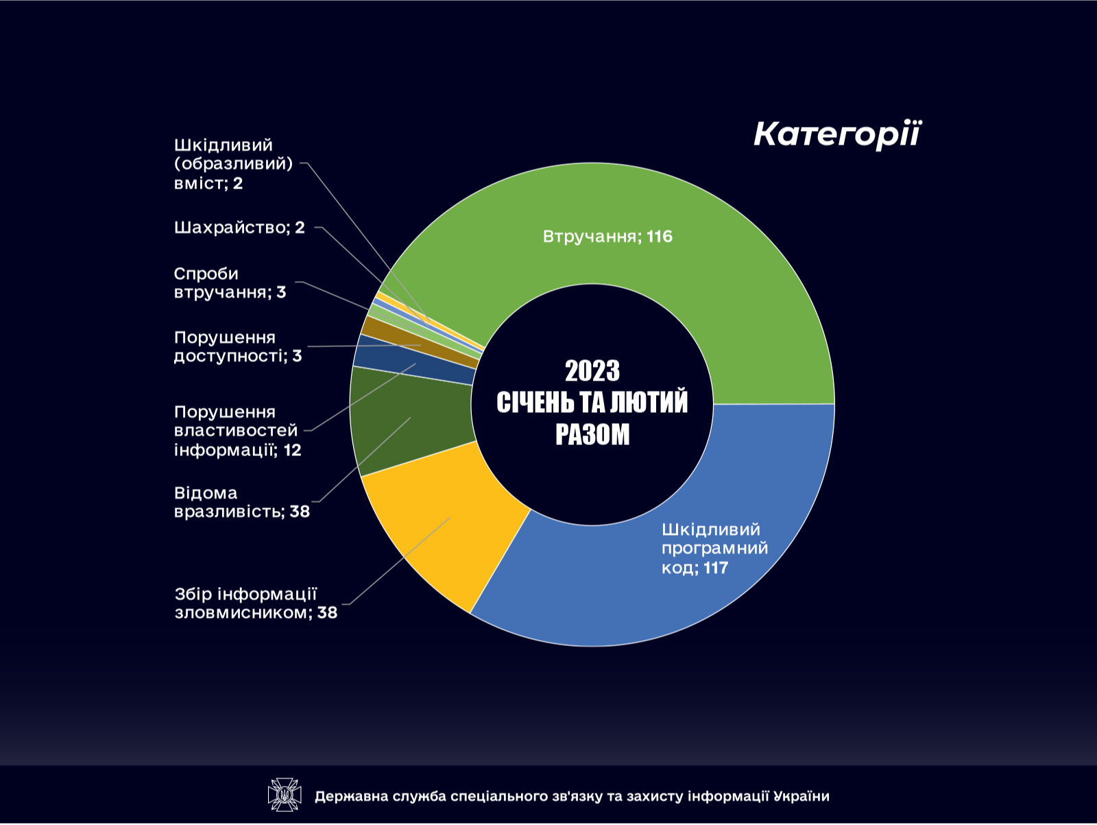 CERT-UA фіксує зростання кількості кібератак на українські організації з метою шпигунства